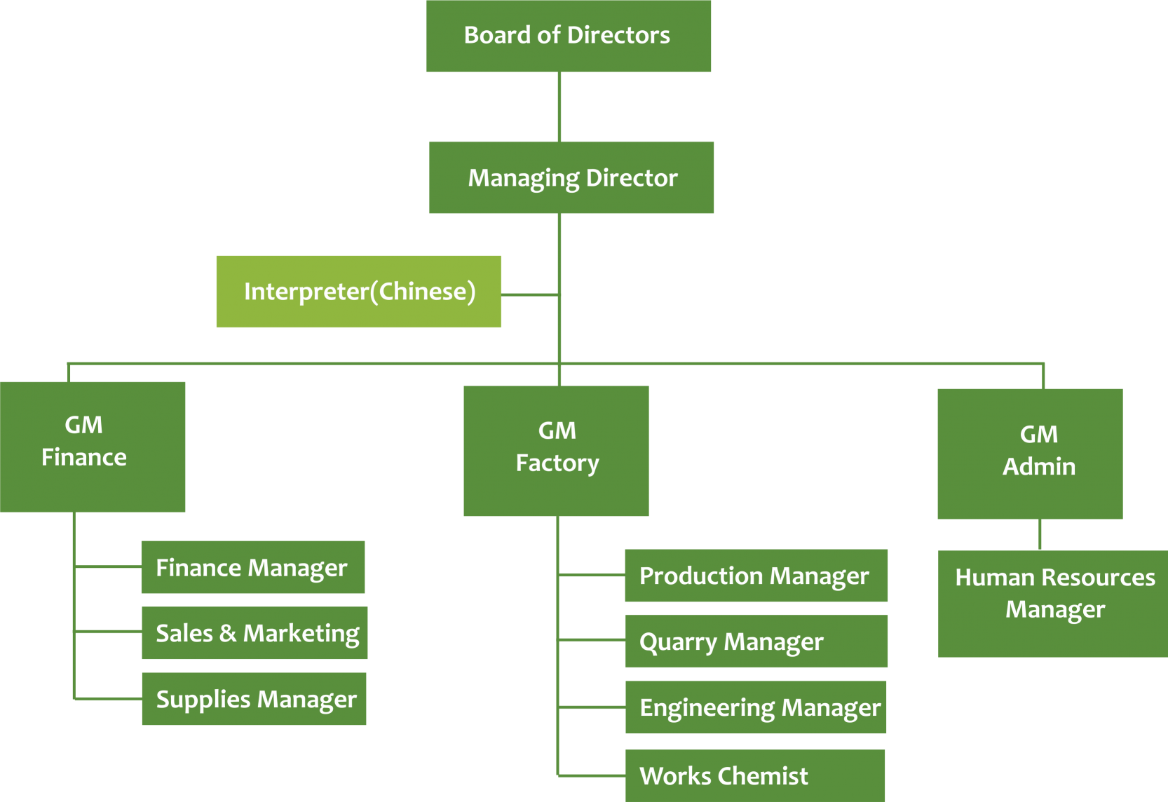 Organogram - Sino Zimbabwe Cement Company